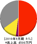 黒田ハウス 損益計算書 2010年9月期 黒田ハウス 損益計算書 2010年9月期
