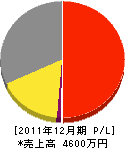 広瀬建工 損益計算書 2011年12月期