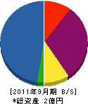 豊岡建設 貸借対照表 2011年9月期