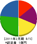 キムラ塗装工業 貸借対照表 2011年2月期