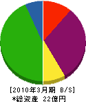釧路厚生社 貸借対照表 2010年3月期