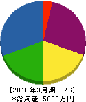 作田造園 貸借対照表 2010年3月期