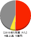 長澤工務店 損益計算書 2010年5月期