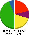 榊原総合造園 貸借対照表 2012年2月期