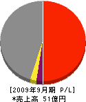山田鉄工所 損益計算書 2009年9月期