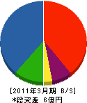 田部井土木 貸借対照表 2011年3月期