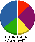 須川木工 貸借対照表 2011年8月期
