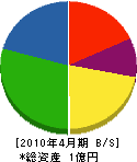 普代土木 貸借対照表 2010年4月期 普代土木 貸借対照表 2010年4月期