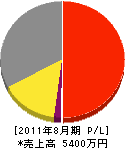 中田電気商会 損益計算書 2011年8月期