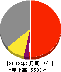 鎌田商会 損益計算書 2012年5月期