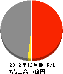 大田通信 損益計算書 2012年12月期