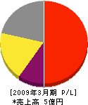 井原放送 損益計算書 2009年3月期