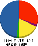 菱和冷熱 貸借対照表 2008年3月期