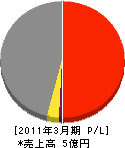 中電工サービス広島 損益計算書 2011年3月期