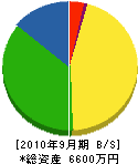 石山工業 貸借対照表 2010年9月期