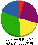 福田（正）建設 貸借対照表 2010年9月期