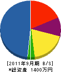 栗本電設 貸借対照表 2011年9月期