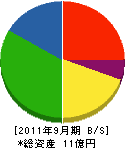 宮田組石工 貸借対照表 2011年9月期