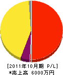 キムラ 損益計算書 2011年10月期