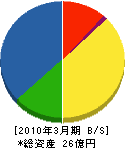 福日機電 貸借対照表 2010年3月期