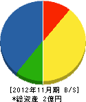 長崎天幕 貸借対照表 2012年11月期
