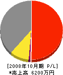 橋本電気商会 損益計算書 2008年10月期
