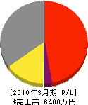 菅原電設 損益計算書 2010年3月期