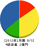 門田電気 貸借対照表 2012年2月期