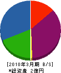 高橋電気 貸借対照表 2010年3月期