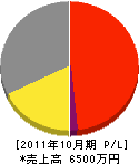 西田空調 損益計算書 2011年10月期 西田空調 損益計算書 2011年10月期