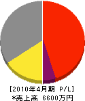 坂本建設 損益計算書 2010年4月期