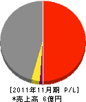 和田組 損益計算書 2011年11月期