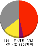 矢野工務店 損益計算書 2011年3月期