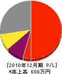 赤塚商店 損益計算書 2010年12月期