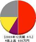 松本電業 損益計算書 2009年12月期
