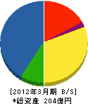 日本電技 貸借対照表 2012年3月期