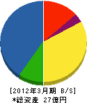 函館酸素 貸借対照表 2012年3月期