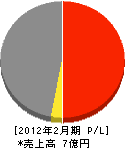 扇技研 損益計算書 2012年2月期