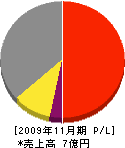 昭和技研 損益計算書 2009年11月期