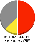 大槻ポンプ 損益計算書 2011年10月期