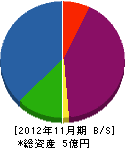 下田土建 貸借対照表 2012年11月期