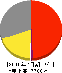 福岡空調サービス 損益計算書 2010年2月期