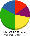 黒川鐵工所 貸借対照表 2012年5月期