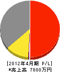 静岡田園 損益計算書 2012年4月期
