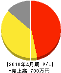 渋谷造園 損益計算書 2010年4月期