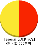 内田造園土木 損益計算書 2008年12月期