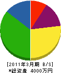 太田土木 貸借対照表 2011年3月期