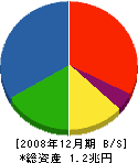竹中工務店 貸借対照表 2008年12月期