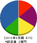 須田建設 貸借対照表 2012年8月期