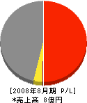 町田工業 損益計算書 2008年8月期